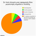 Τι είναι σημαντικό, κατά την άποψη του πελάτη, σε μια εφαρμογή
