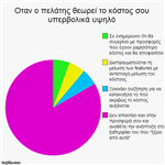 "Η προσφορά σας είναι πολύ ακριβή"