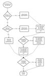 Το workflow του Project Manager: Ο Developer κάνει μια ερώτηση