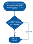 Το πιό απλό flowchart ever